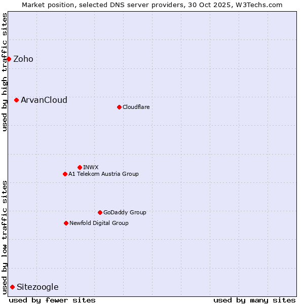 Market position of ArvanCloud vs. Sitezoogle vs. Zoho
