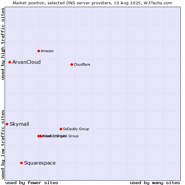 Market position of Squarespace vs. ArvanCloud vs. Skymail