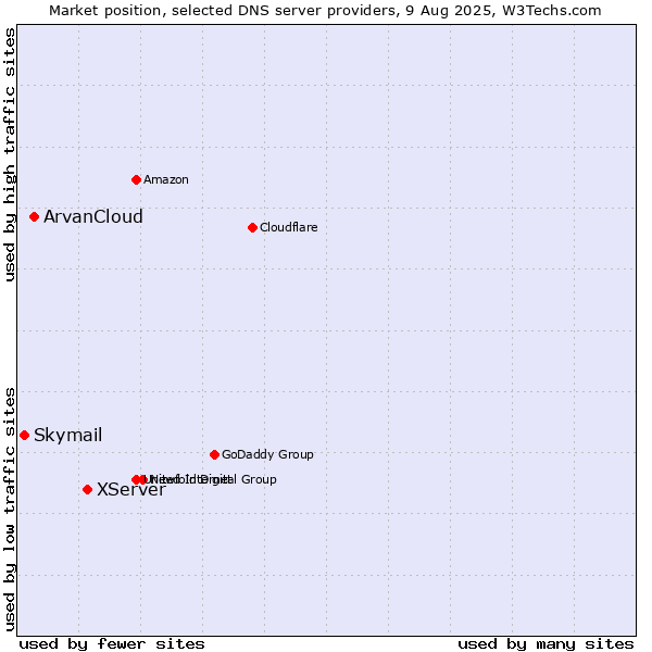 Market position of XServer vs. ArvanCloud vs. Skymail