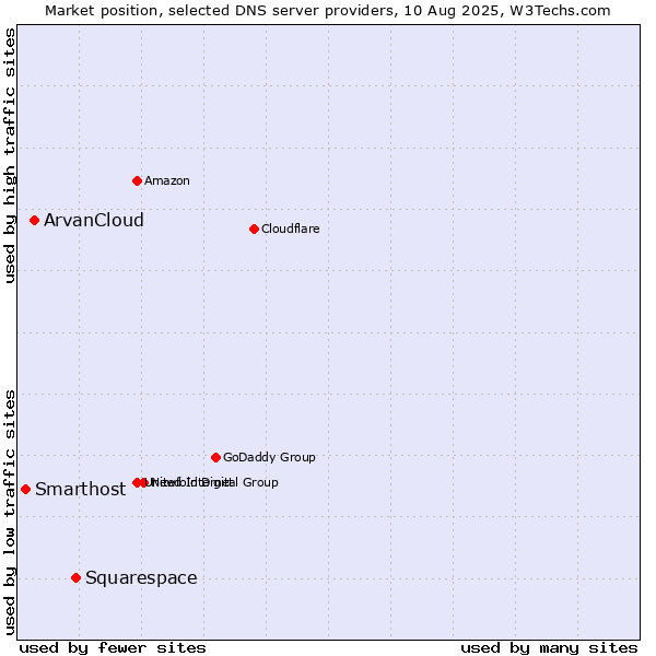 Market position of Squarespace vs. ArvanCloud vs. Smarthost