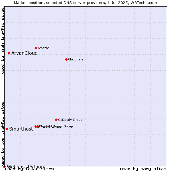 Market position of ArvanCloud vs. Smarthost vs. Webhost Python