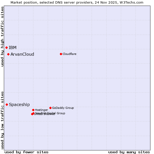 Market position of ArvanCloud vs. Spaceship vs. IBM