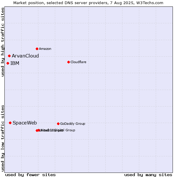 Market position of SpaceWeb vs. ArvanCloud vs. IBM
