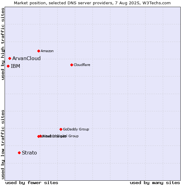 Market position of Strato vs. ArvanCloud vs. IBM