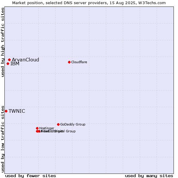 Market position of ArvanCloud vs. IBM vs. TWNIC
