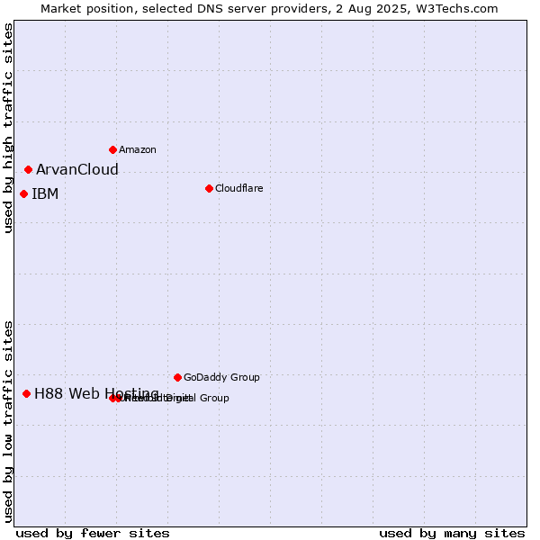 Market position of ArvanCloud vs. H88 Web Hosting vs. IBM
