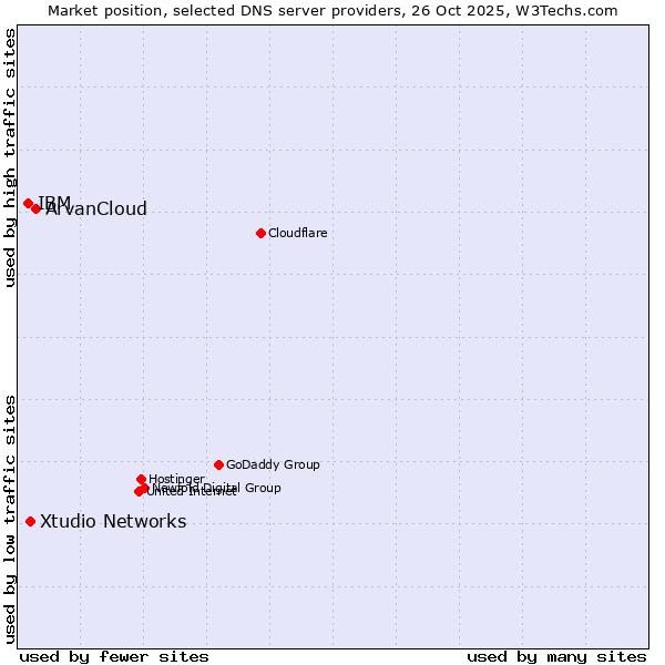 Market position of ArvanCloud vs. Xtudio Networks vs. IBM
