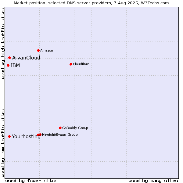 Market position of ArvanCloud vs. Yourhosting vs. IBM