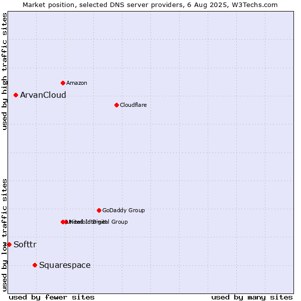 Market position of Squarespace vs. ArvanCloud vs. Softtr