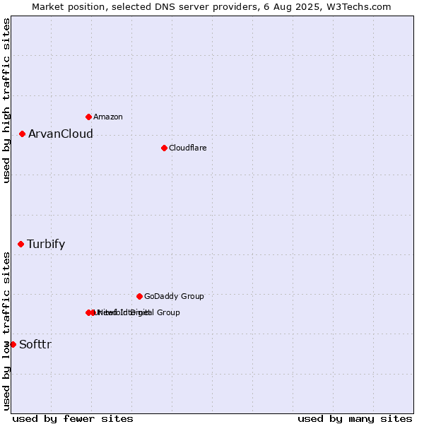 Market position of ArvanCloud vs. Turbify vs. Softtr