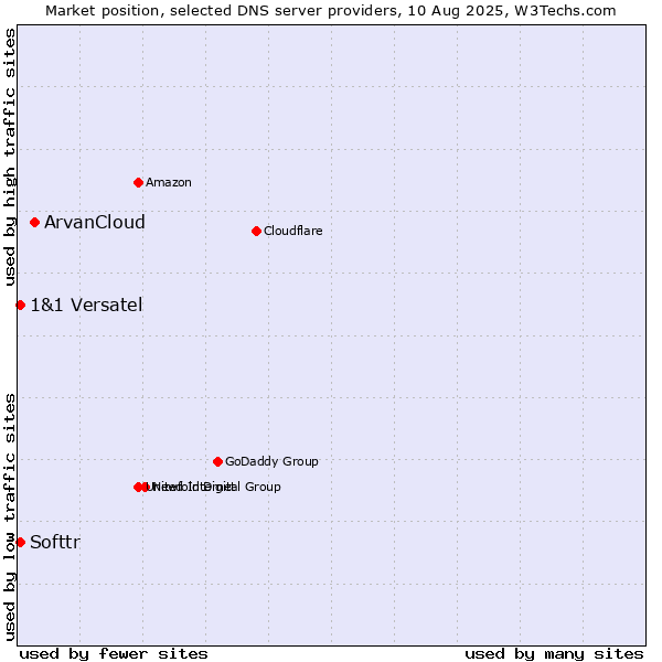 Market position of ArvanCloud vs. Softtr vs. 1&1 Versatel