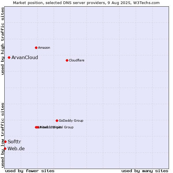 Market position of ArvanCloud vs. Softtr vs. Web.de