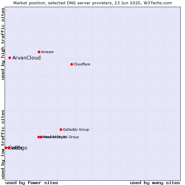 Market position of ArvanCloud vs. webgo vs. Softtr
