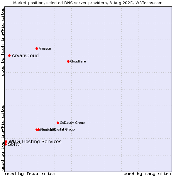 Market position of ArvanCloud vs. WHG Hosting Services vs. Softtr