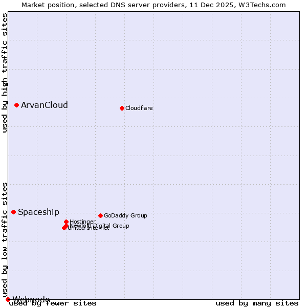 Market position of ArvanCloud vs. Spaceship vs. Webnode