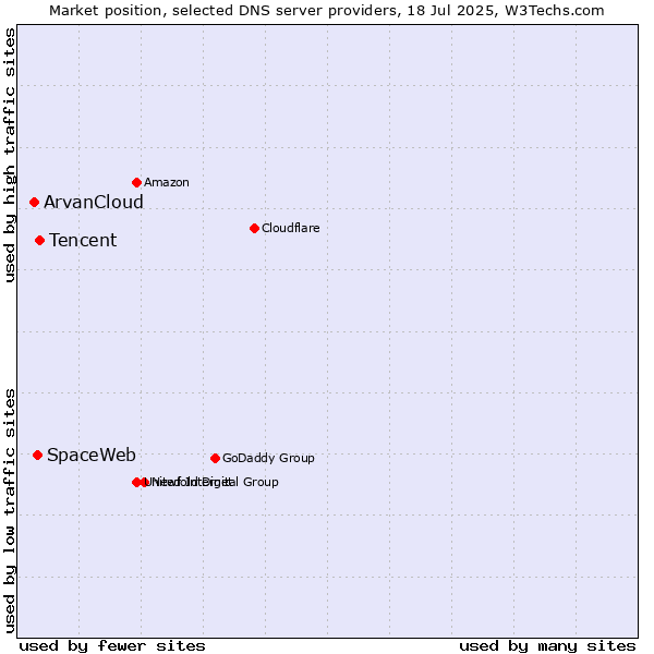 Market position of Tencent vs. SpaceWeb vs. ArvanCloud