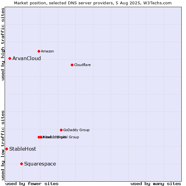 Market position of Squarespace vs. ArvanCloud vs. StableHost