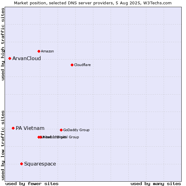 Market position of Squarespace vs. PA Vietnam vs. ArvanCloud