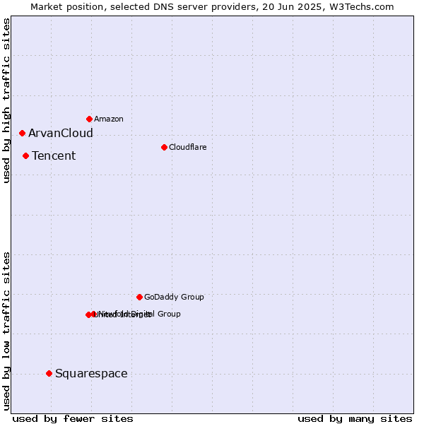 Market position of Squarespace vs. Tencent vs. ArvanCloud