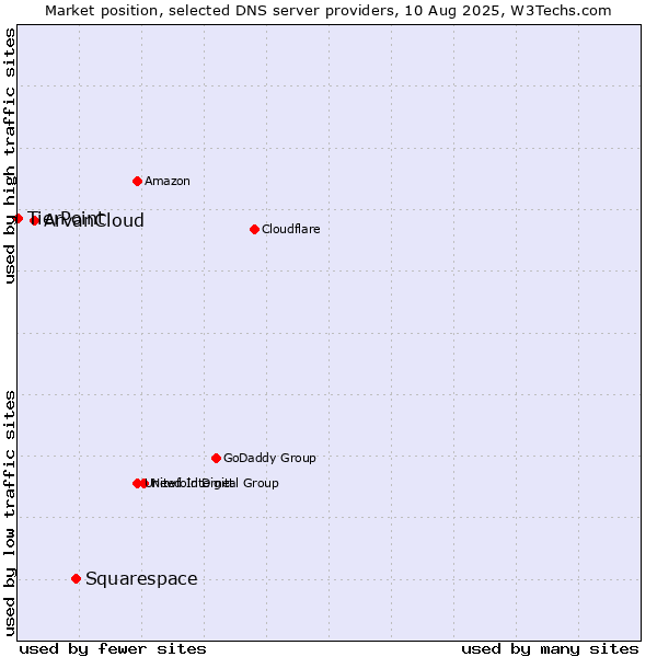 Market position of Squarespace vs. ArvanCloud vs. TierPoint