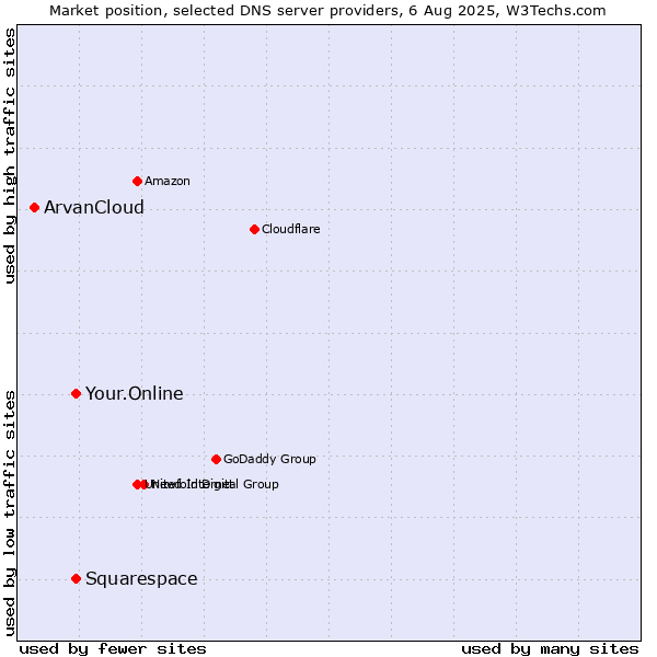 Market position of Squarespace vs. Your.Online vs. ArvanCloud