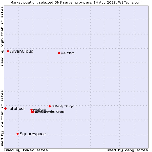 Market position of Squarespace vs. ArvanCloud vs. Totohost