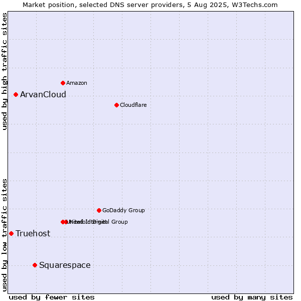 Market position of Squarespace vs. ArvanCloud vs. Truehost