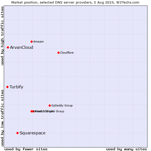 Market position of Squarespace vs. ArvanCloud vs. Turbify