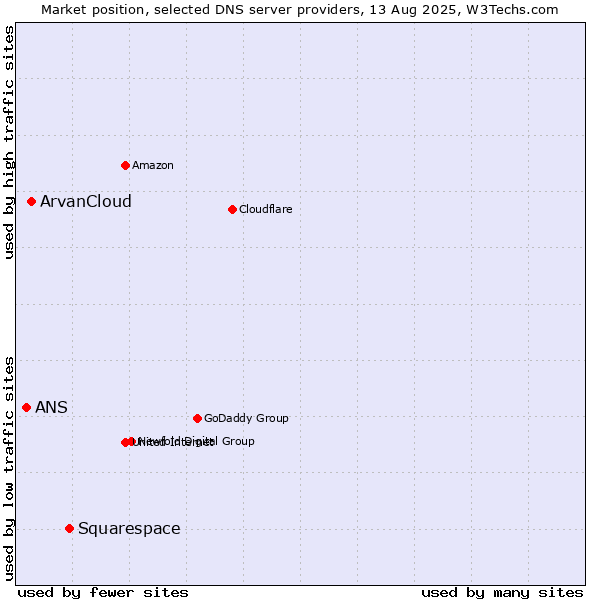 Market position of Squarespace vs. ArvanCloud vs. ANS