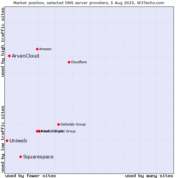 Market position of Squarespace vs. ArvanCloud vs. Uniweb