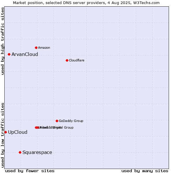 Market position of Squarespace vs. ArvanCloud vs. UpCloud