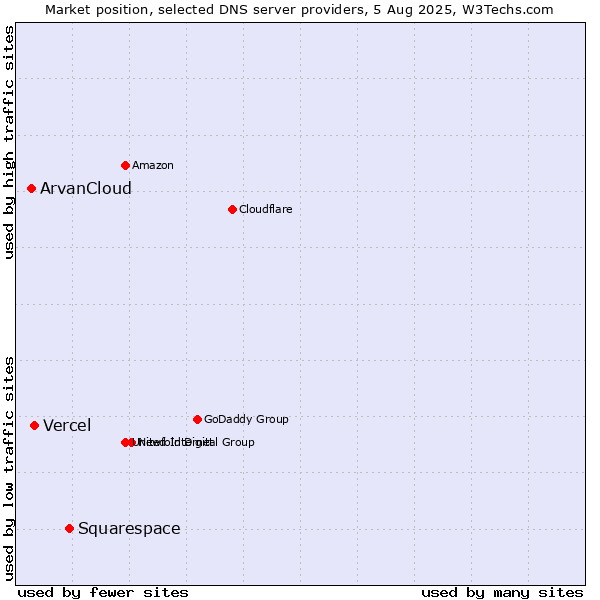 Market position of Squarespace vs. Vercel vs. ArvanCloud