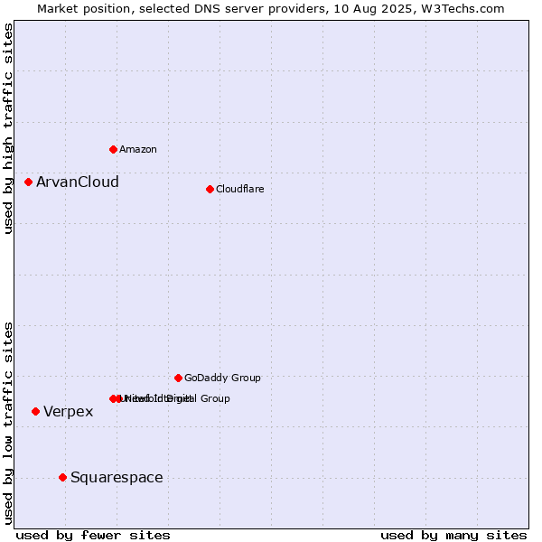 Market position of Squarespace vs. Verpex vs. ArvanCloud