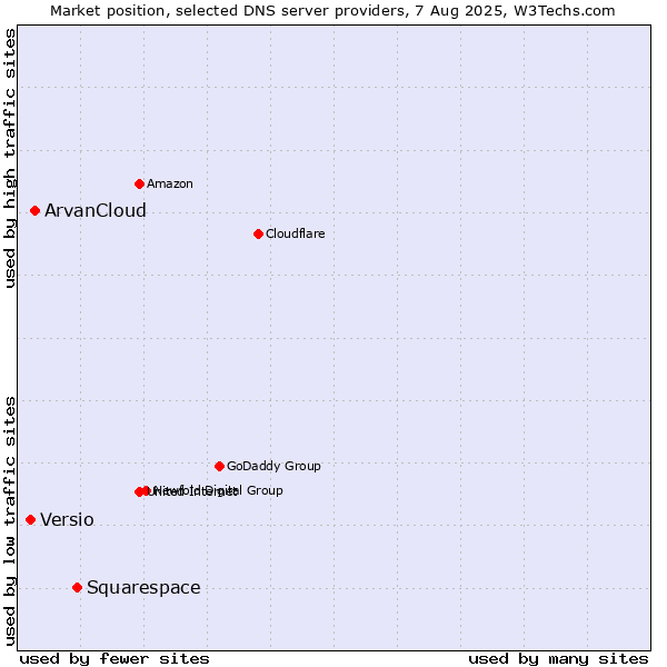 Market position of Squarespace vs. ArvanCloud vs. Versio