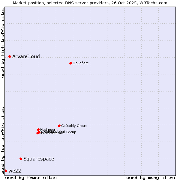 Market position of Squarespace vs. ArvanCloud vs. we22