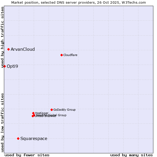 Market position of Squarespace vs. ArvanCloud vs. Opti9