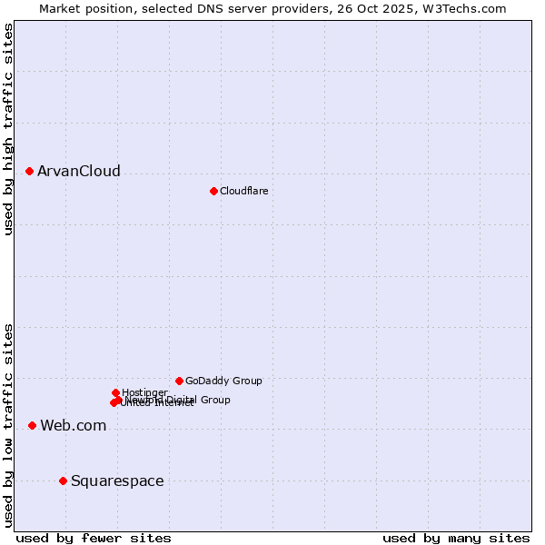Market position of Squarespace vs. Web.com vs. ArvanCloud
