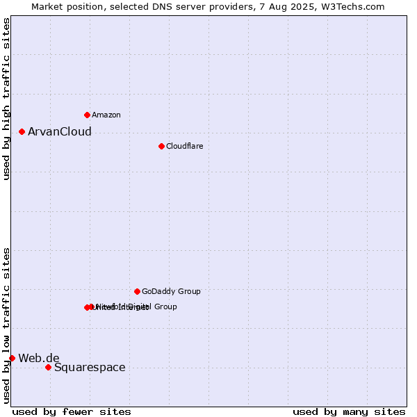 Market position of Squarespace vs. ArvanCloud vs. Web.de