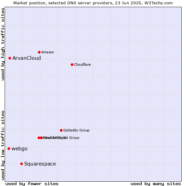 Market position of Squarespace vs. ArvanCloud vs. webgo
