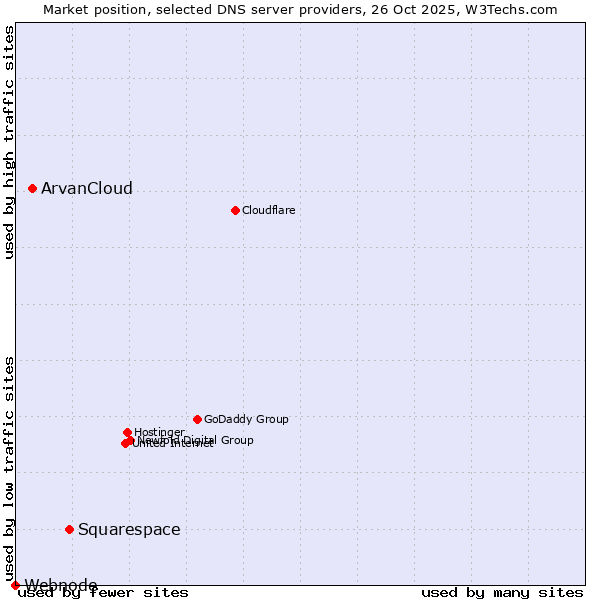 Market position of Squarespace vs. ArvanCloud vs. Webnode