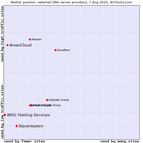 Market position of Squarespace vs. ArvanCloud vs. WHG Hosting Services