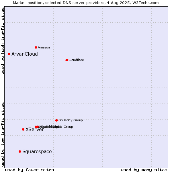 Market position of XServer vs. Squarespace vs. ArvanCloud