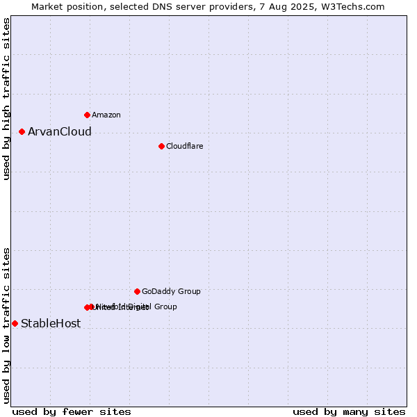 Market position of ArvanCloud vs. StableHost