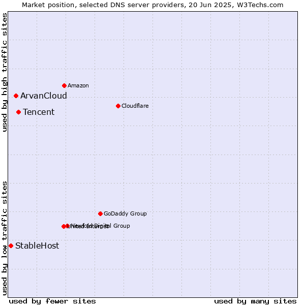 Market position of Tencent vs. ArvanCloud vs. StableHost