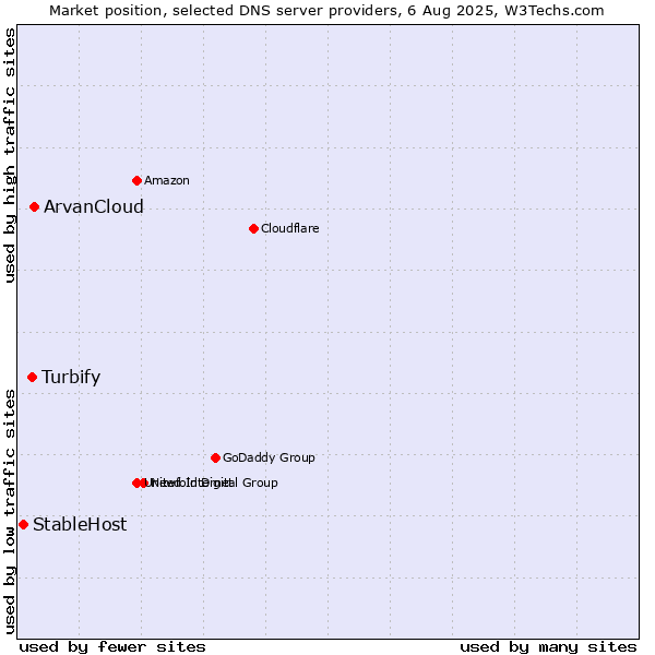 Market position of ArvanCloud vs. Turbify vs. StableHost