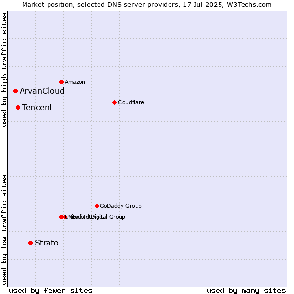 Market position of Strato vs. Tencent vs. ArvanCloud