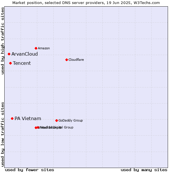Market position of PA Vietnam vs. Tencent vs. ArvanCloud