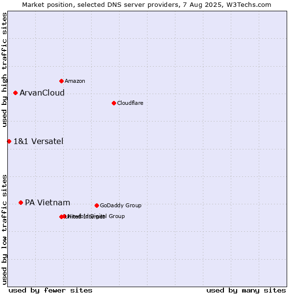 Market position of PA Vietnam vs. ArvanCloud vs. 1&1 Versatel