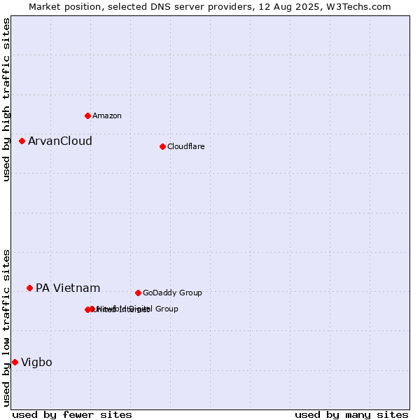 Market position of PA Vietnam vs. ArvanCloud vs. Vigbo