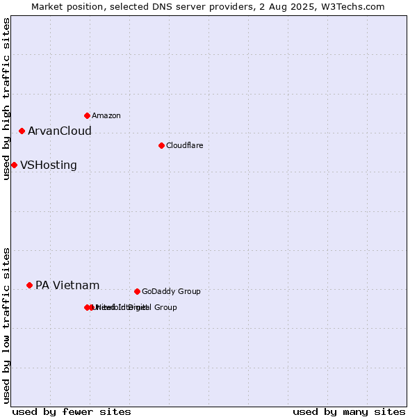 Market position of PA Vietnam vs. ArvanCloud vs. VSHosting